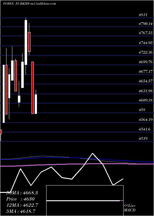  monthly chart EuroDollar