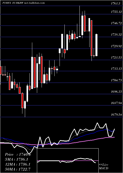  Daily chart EuroDollar