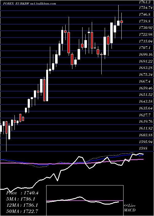  weekly chart EuroDollar
