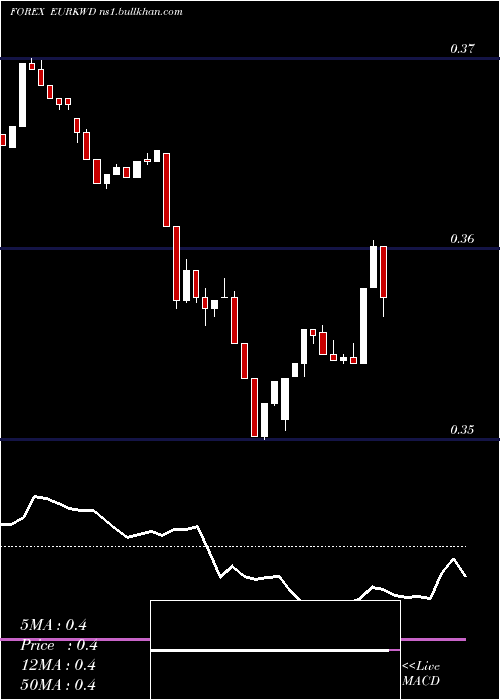  Daily chart EuroDollar