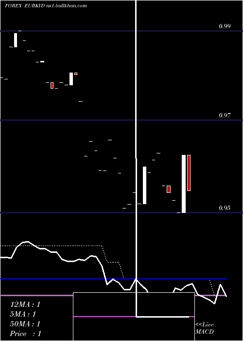  Daily chart EuroDollar