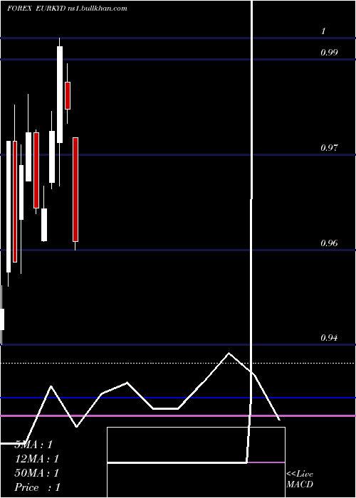  monthly chart EuroDollar