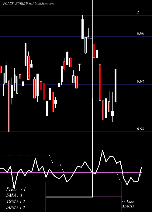  weekly chart EuroDollar