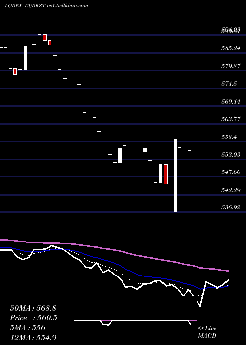  Daily chart EuroDollar