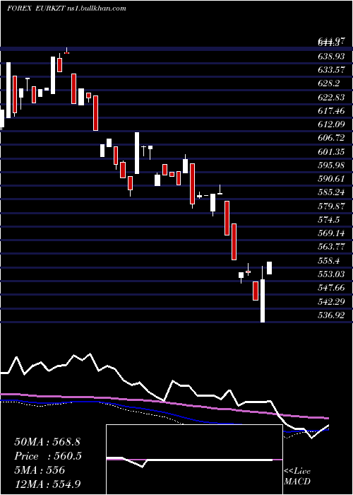  weekly chart EuroDollar