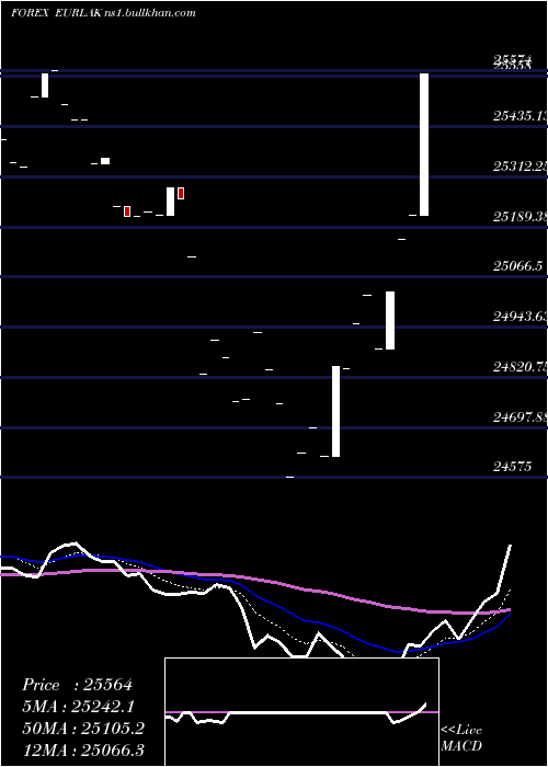  Daily chart EuroDollar