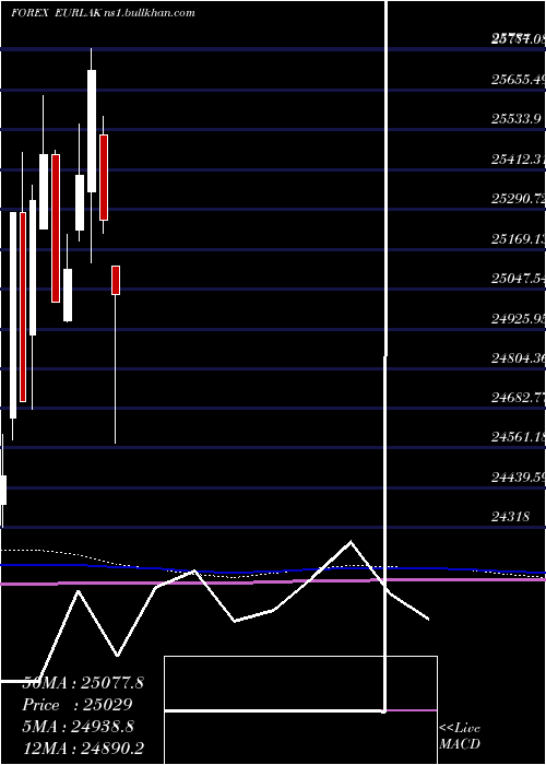  monthly chart EuroDollar