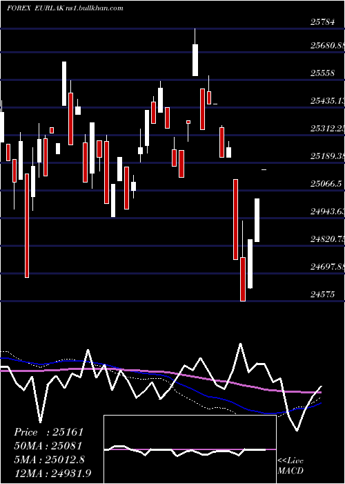  weekly chart EuroDollar