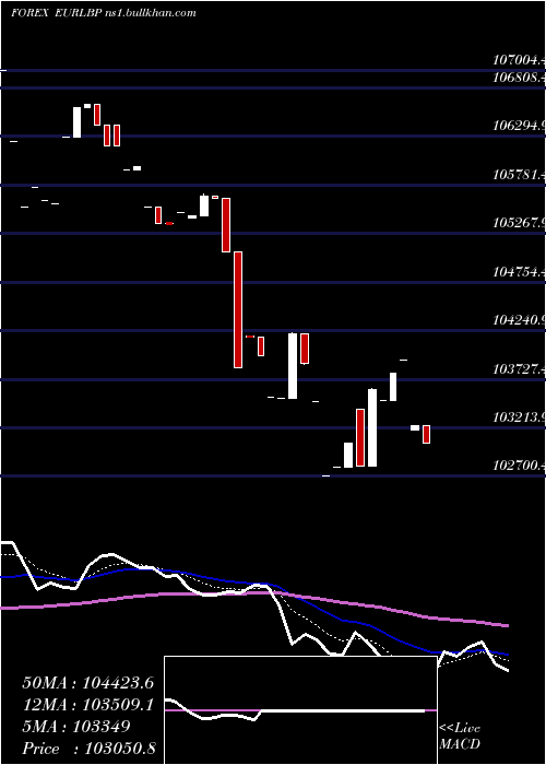  Daily chart EuroDollar
