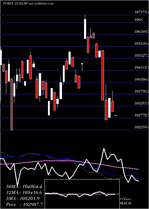  weekly chart EuroDollar