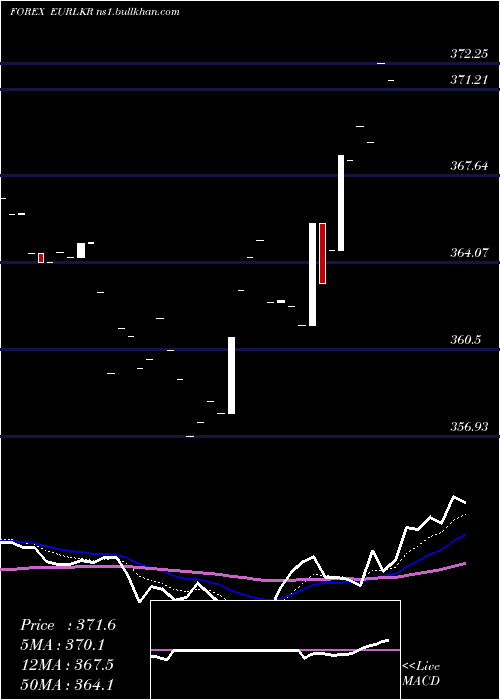  Daily chart EuroDollar