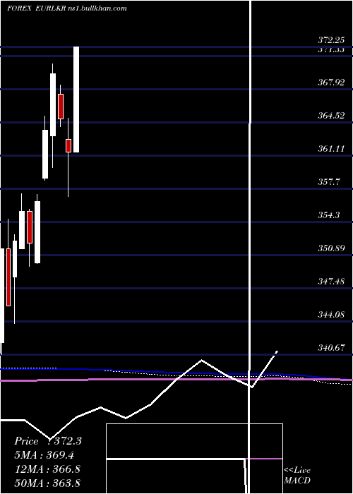 monthly chart EuroDollar