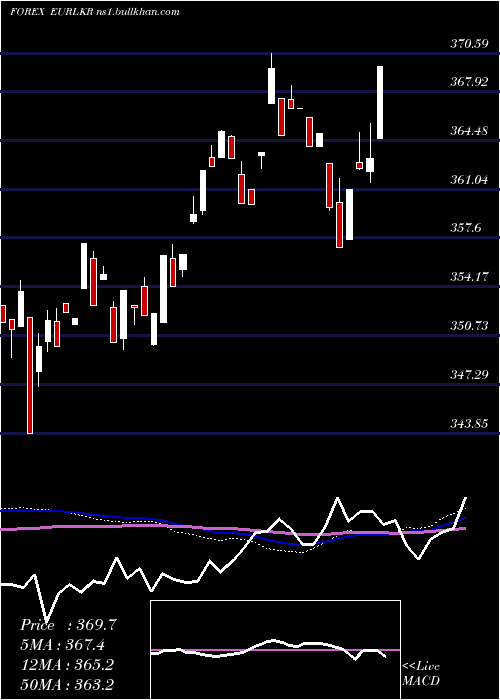  weekly chart EuroDollar