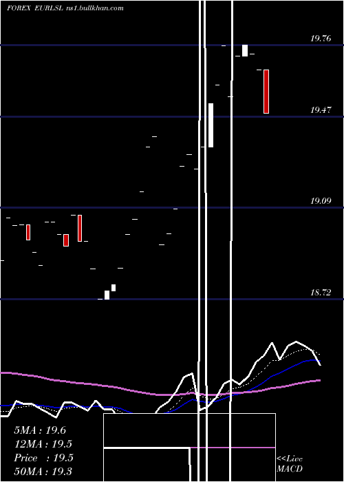  Daily chart EuroDollar
