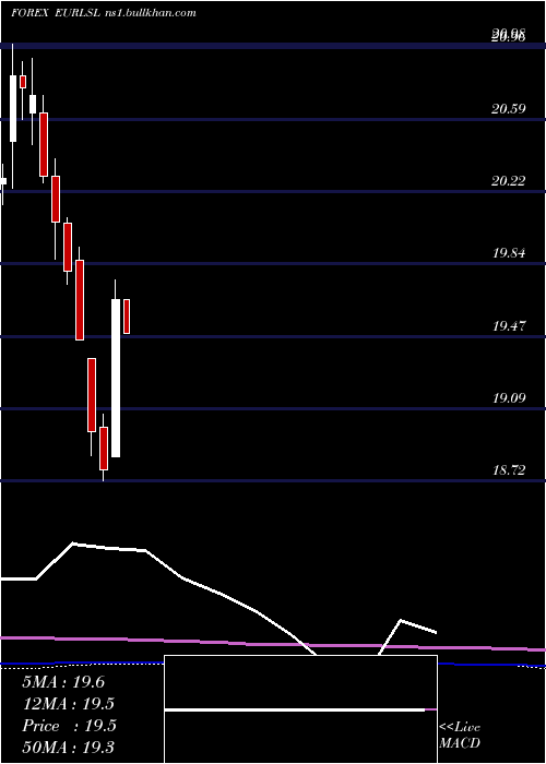  monthly chart EuroDollar