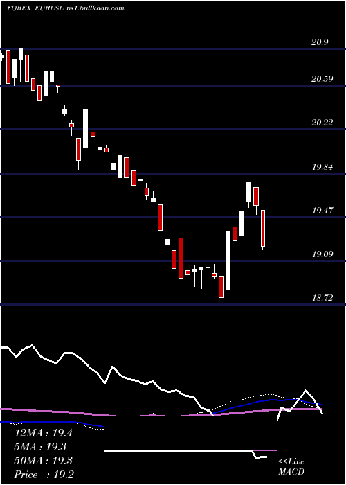  weekly chart EuroDollar