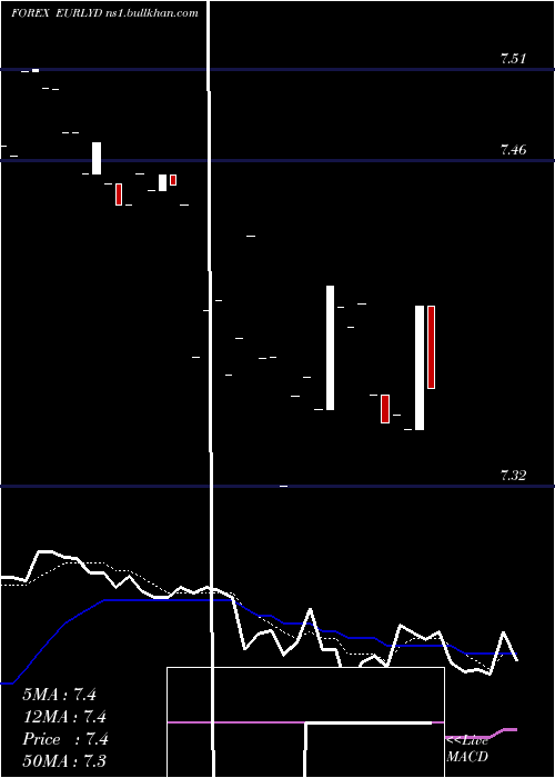  Daily chart EuroDollar