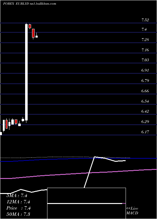  monthly chart EuroDollar