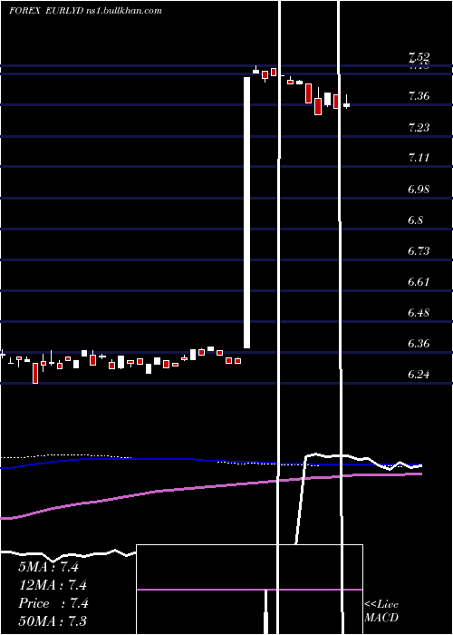  weekly chart EuroDollar