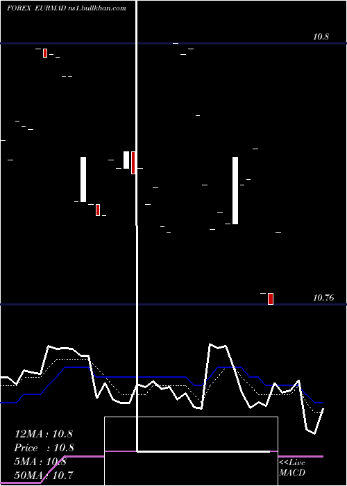 Daily chart EuroDollar