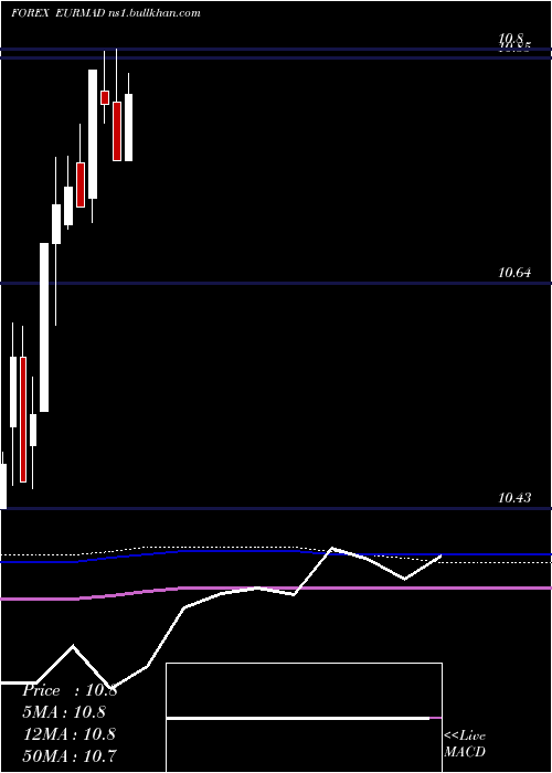  monthly chart EuroDollar