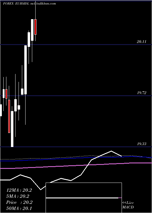  monthly chart EuroDollar