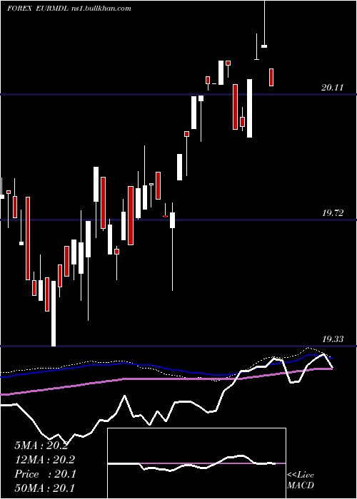  weekly chart EuroDollar
