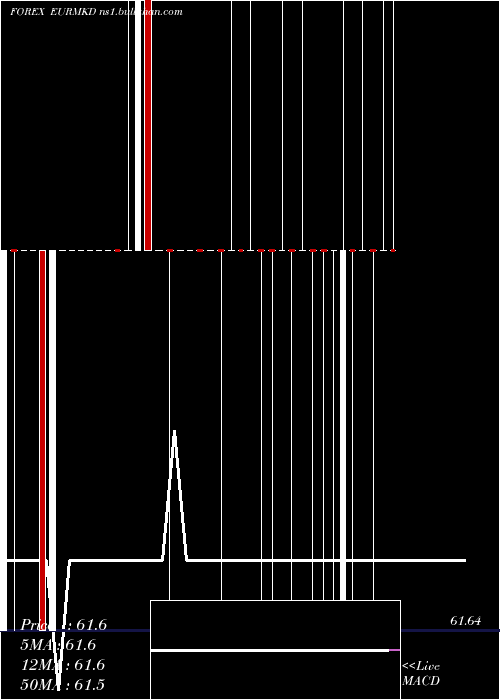  Daily chart EuroDollar