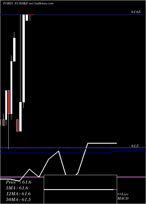  monthly chart EuroDollar