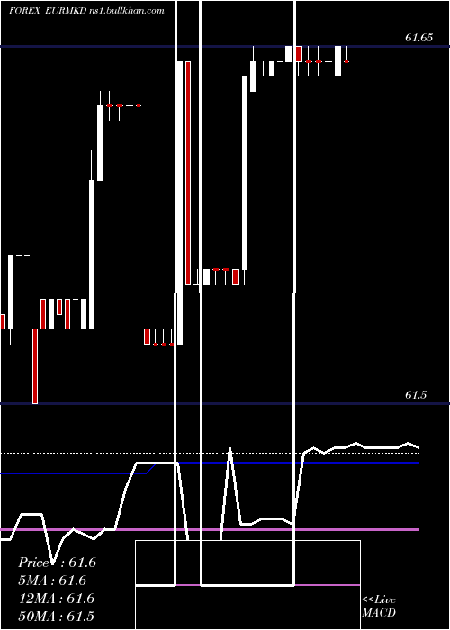  weekly chart EuroDollar
