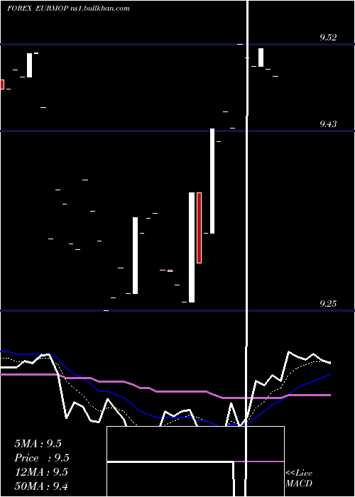  Daily chart EuroDollar