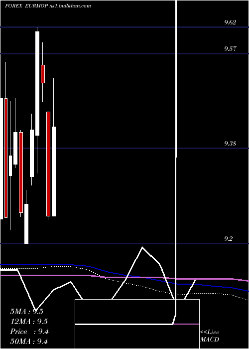  monthly chart EuroDollar