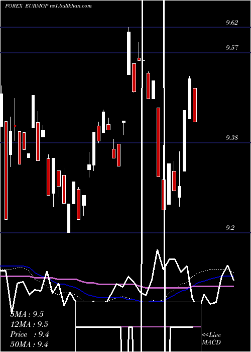  weekly chart EuroDollar