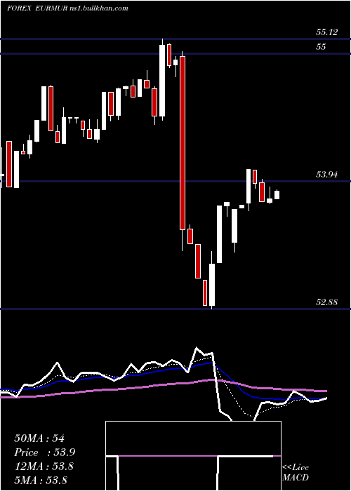  Daily chart EuroDollar