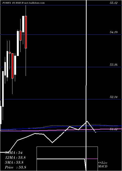  monthly chart EuroDollar