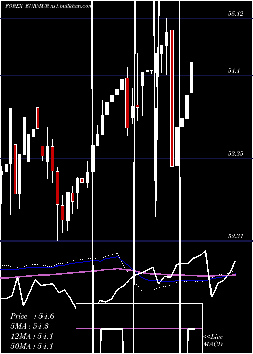  weekly chart EuroDollar