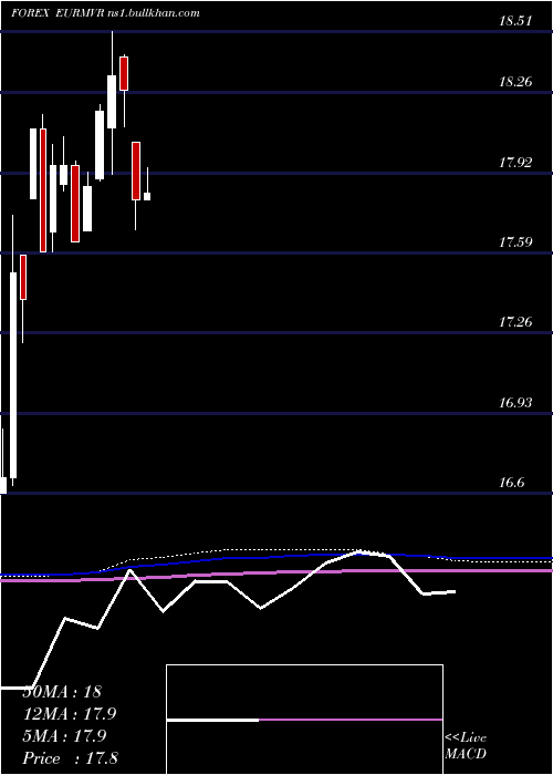  monthly chart EuroDollar