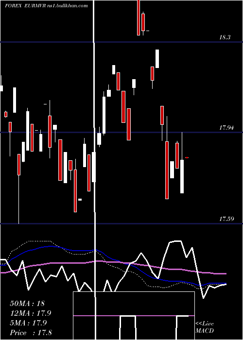  weekly chart EuroDollar