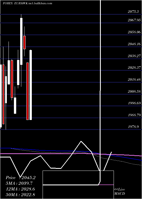  monthly chart EuroDollar