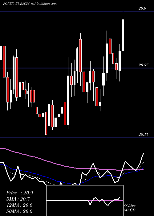  Daily chart EuroDollar