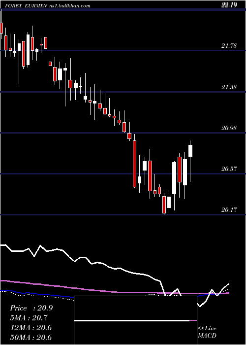  weekly chart EuroDollar