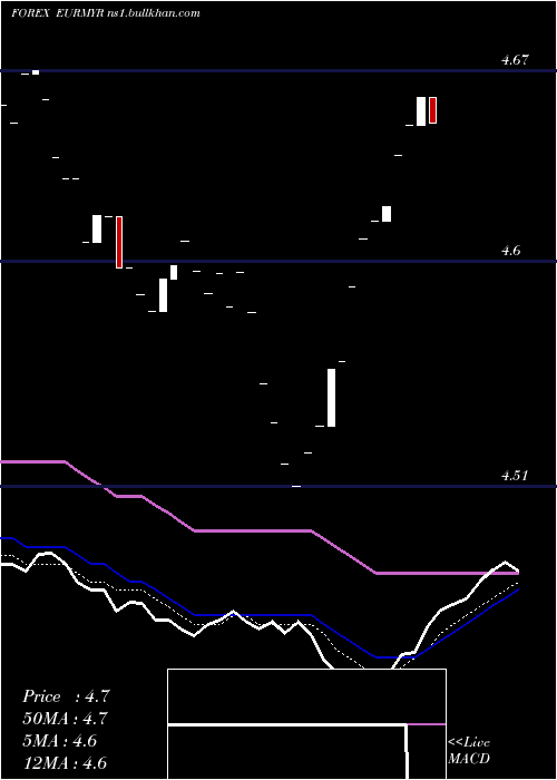  Daily chart EuroDollar