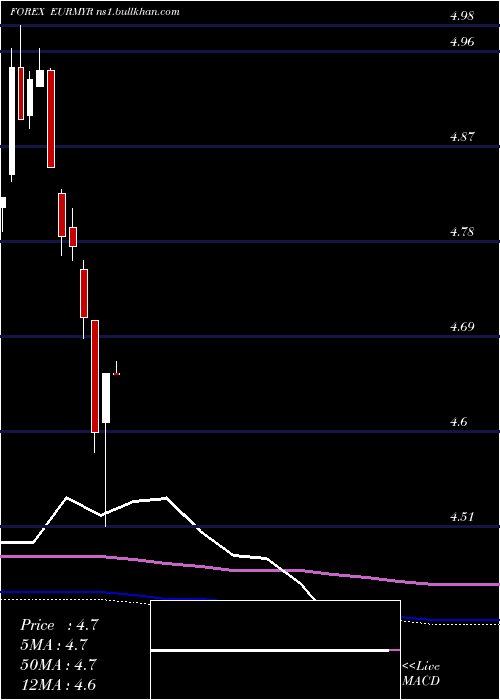  monthly chart EuroDollar