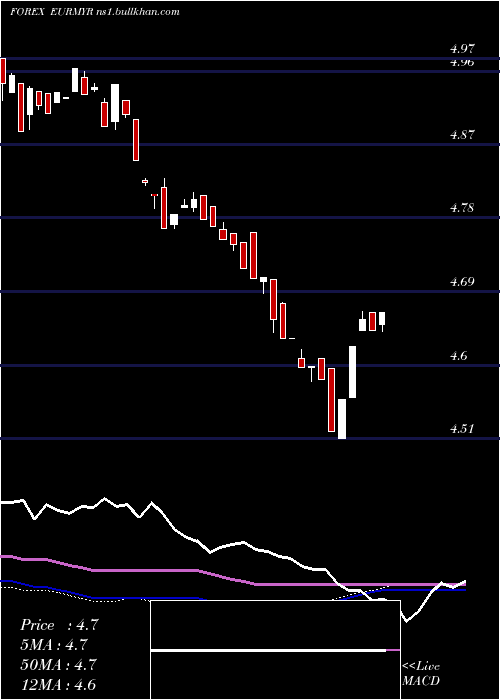  weekly chart EuroDollar