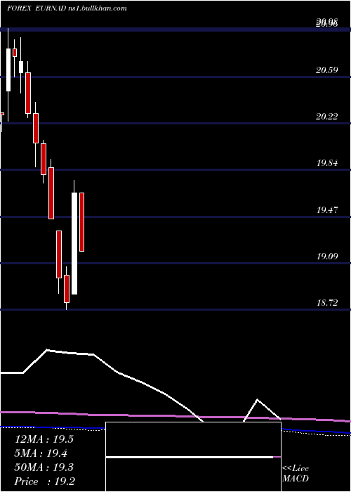  monthly chart EuroDollar