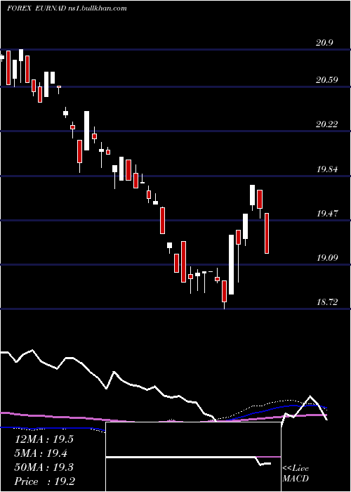  weekly chart EuroDollar