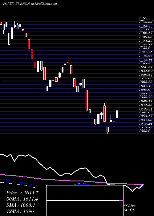  weekly chart EuroDollar