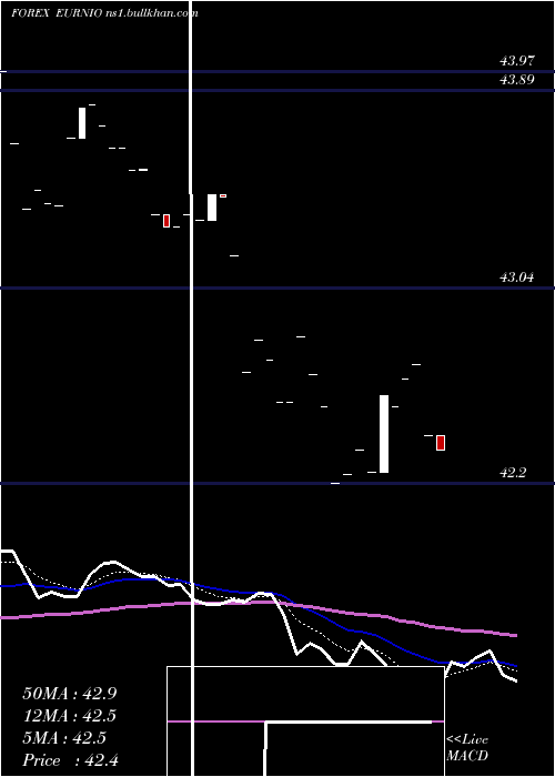  Daily chart EuroDollar