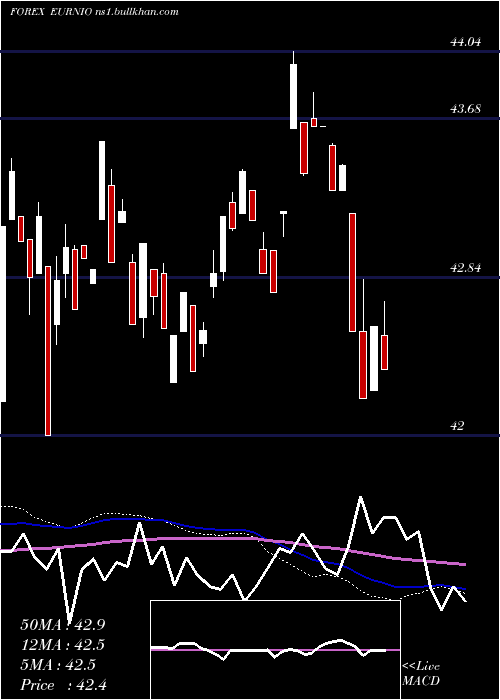  weekly chart EuroDollar