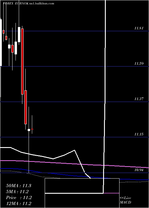  monthly chart EuroDollar